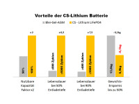 Lithium LiFePO4 Wohnmobil Versorgerbatterie 12V / 20Ah (CSX12020-BMS100C)