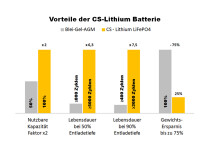 Lithium LiFePO4 Wohnmobil Versorgerbatterie 12V / 80Ah mit 500A Bluetooth-Mess-Shunt (CSX12080-BMS100CBS)